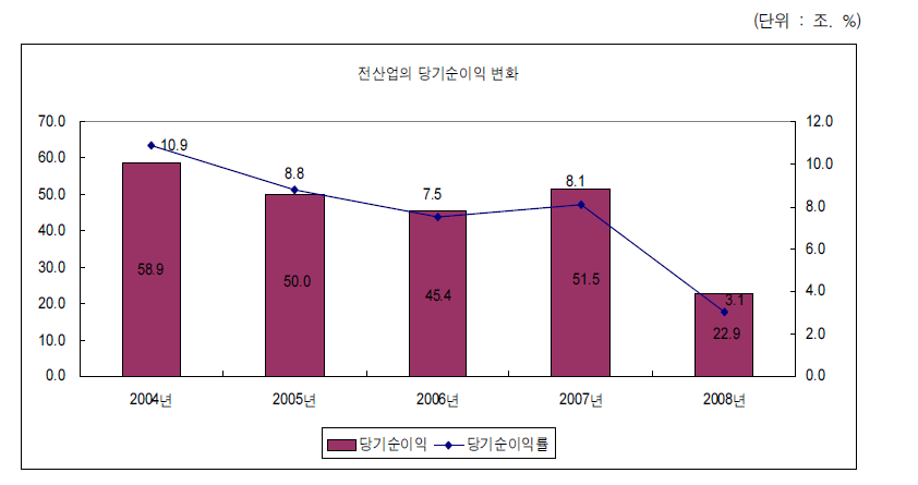 전산업의 당기순이익 변화