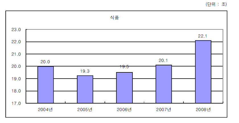 식품산업의 매출액 변화