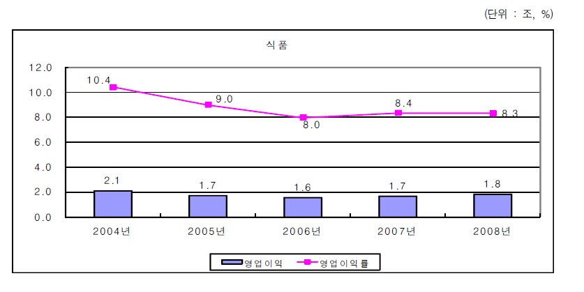 식품산업의 영업이익 변화