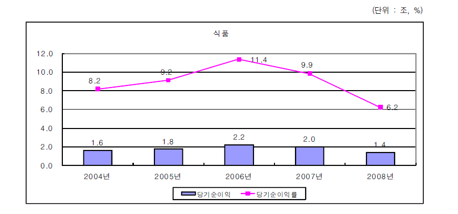 식품산업의 당기순이익 변화