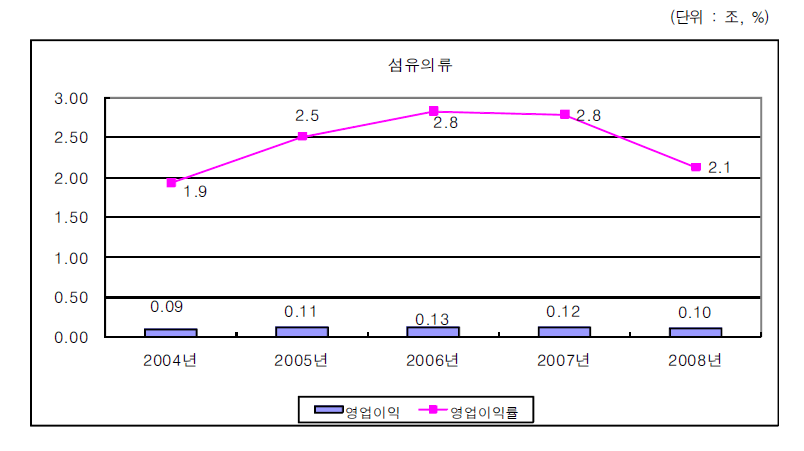 섬유 의류산업의 영업이익 변화