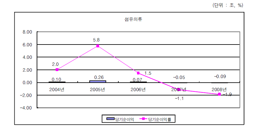 섬유의류산업의 당기순이익 변화