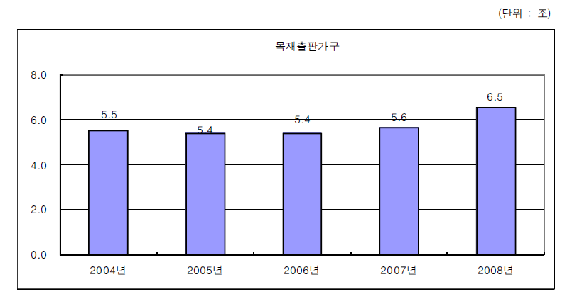 목재출판가구산업의 매출액 변화