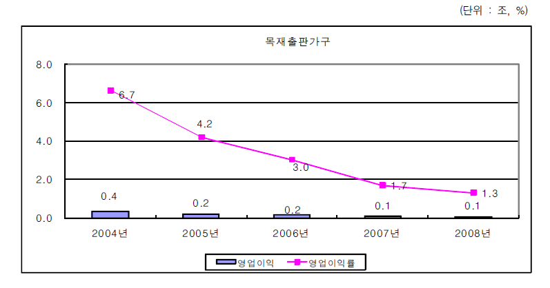 목재출판가구산업의 영업이익 변화