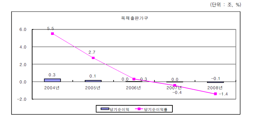 목재출판가구산업의 당기순이익 변화