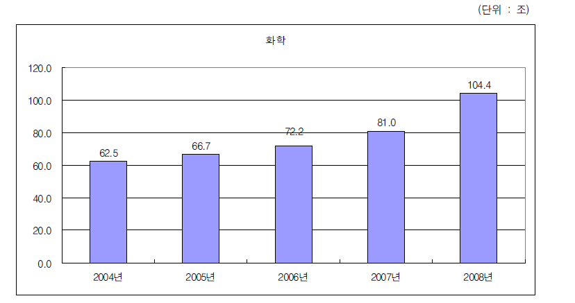 화학산업의 매출액변화