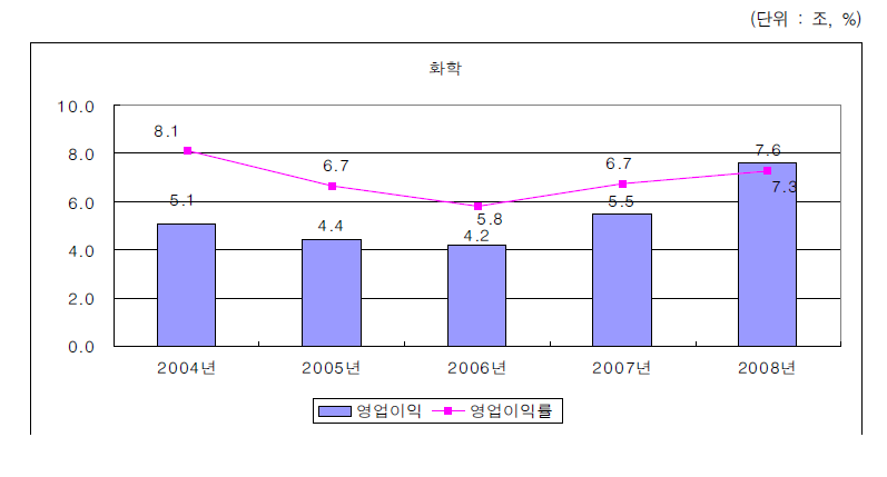 화학산업의 영업이익 변화