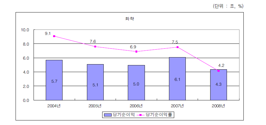 화학산업의 당기순이익 변화