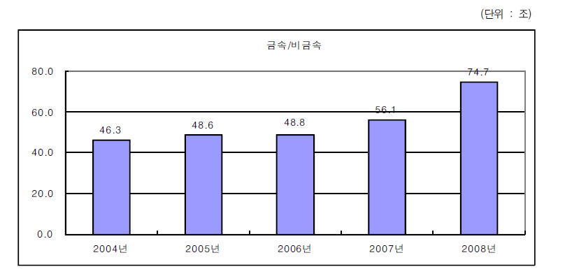 금속·비금속산업의 매출액 변화