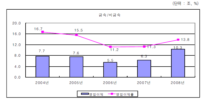 금속·비금속산업의 영업이익 변화