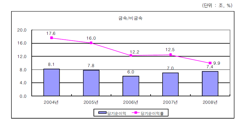 금속·비금속산업의 당기순이익 변화