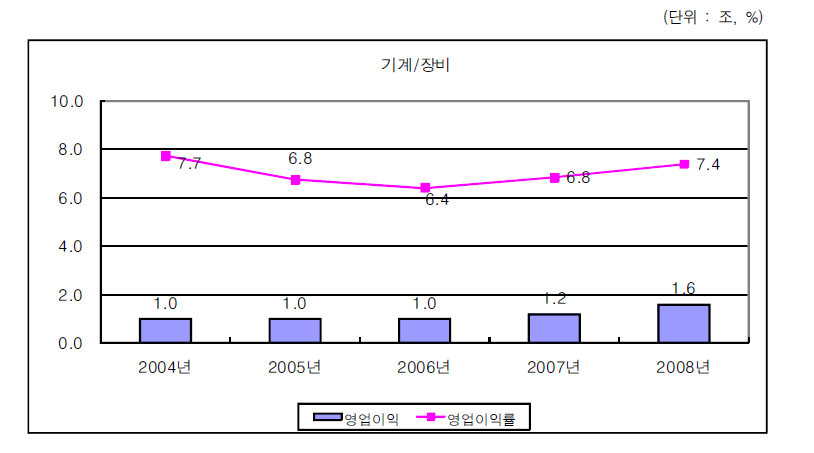 기계·장비산업의 영업이익 변화