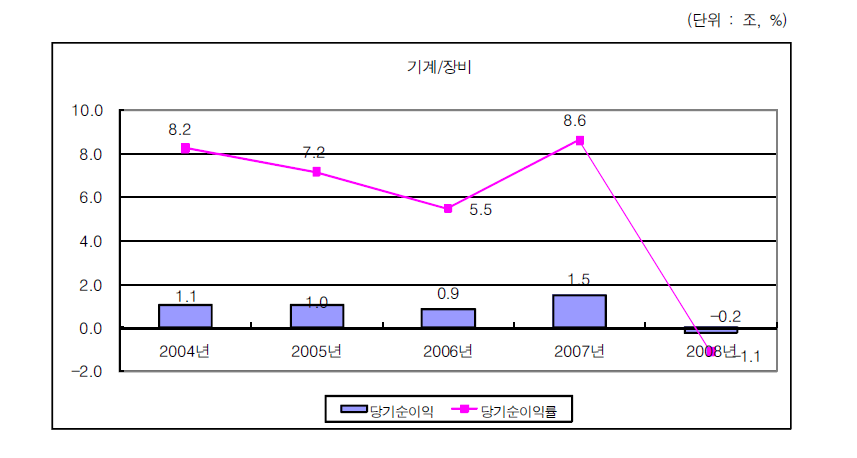 기계·장비산업의 당기순이익 변화