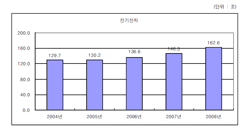 전기전자산업의 매출액 변화