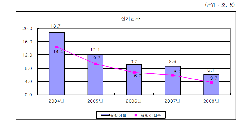 전기전자산업의 영업이익 변화