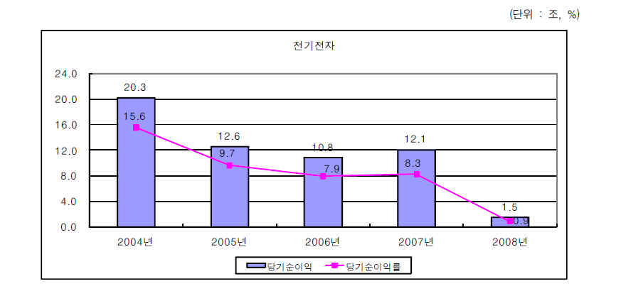 전기전자산업의 당기순이익 변화