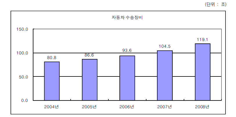 자동차·수송장비산업의 매출액 변화