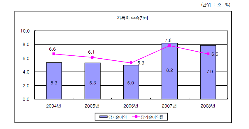 자동차·수송장비산업의 당기순이익의 변화