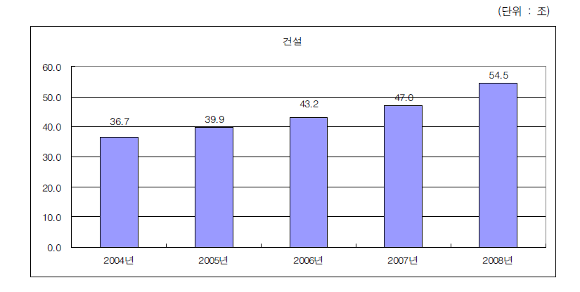 건설산업의 매출액 변화