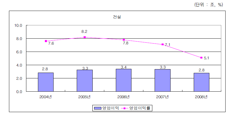 건설산업의 영업이익 변화