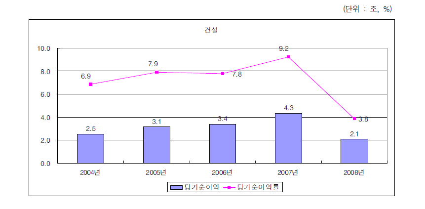 건설산업의 당기순이익 변화