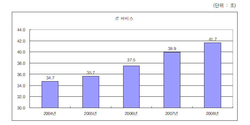 IT서비스산업의 매출액 변화