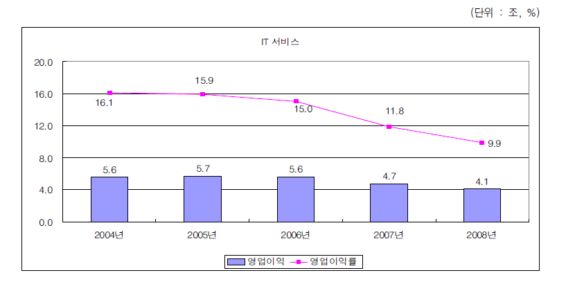 IT서비스산업의 영업이익 변화