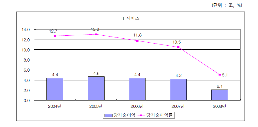 IT서비스산업의 당기순이익 변화