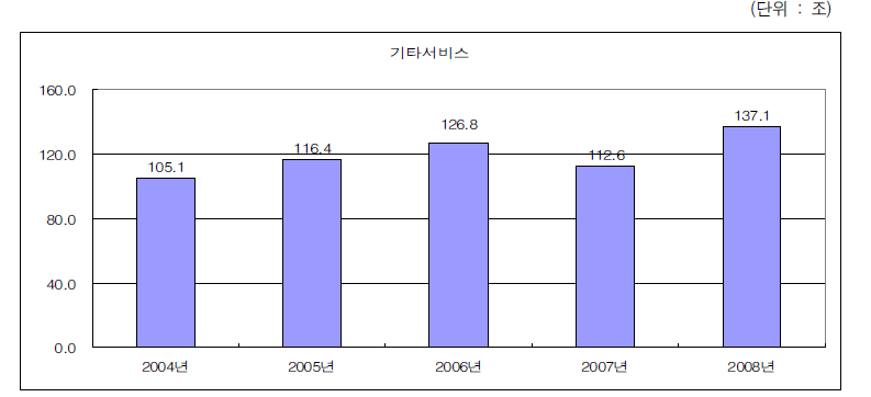 기타서비스산업의 매출액 변화