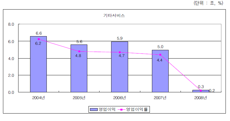 기타서비스산업의 영업이익 변화