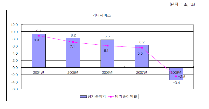 기타서비스산업의 당기순이익 변화