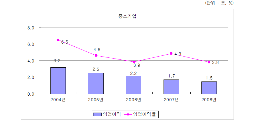 중소기업의 영업이익 변화