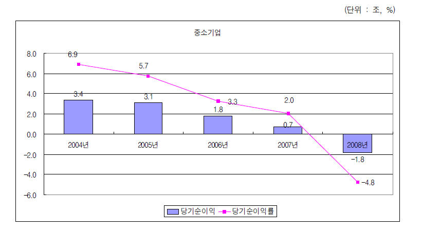 중소기업의 당기순이익 변화