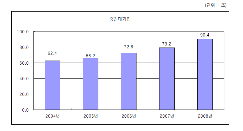 중견대기업의 매출액 변화