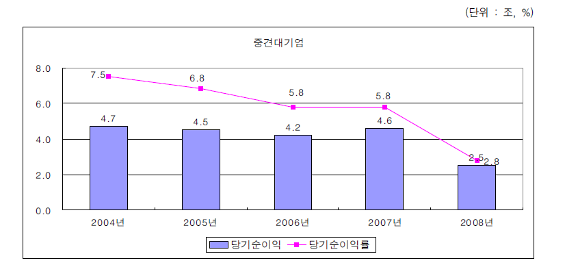 중견대기업의 당기순이익 변화