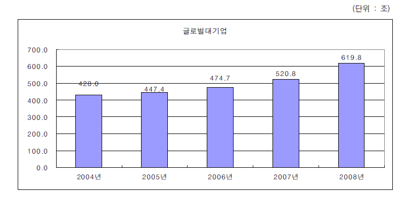 중견대기업의 매출액 변화