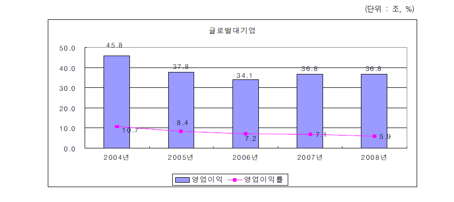 글로벌대기업의 영업이익 변화