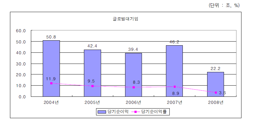 글로벌대기업의 당기순이익 변화