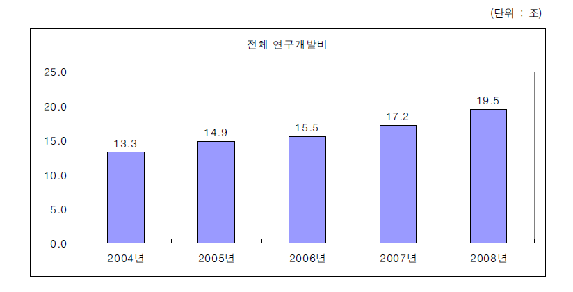 연구개발투자의 총액 변화