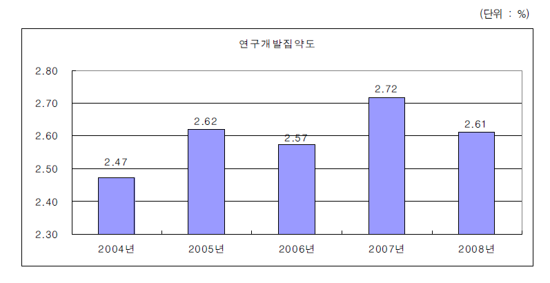 연구개발집약도의 변화