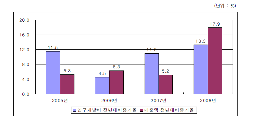 연구개발비 및 매출액의 전년대비 증가율