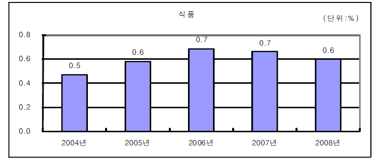 식품산업의 연구개발집약도 변화