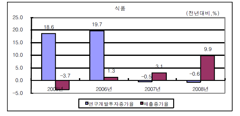 식품산업의 연구개발투자 및 매출 증가율 변화