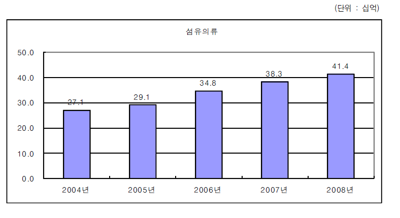 섬유의류산업의 연구개발투자 변화