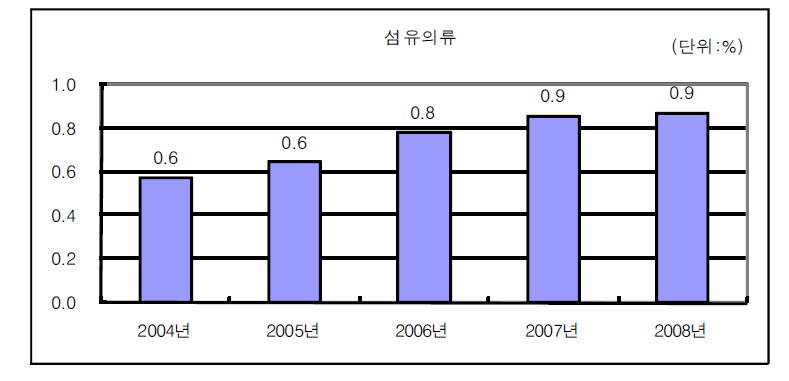 섬유의류산업의 연구개발집약도 변화