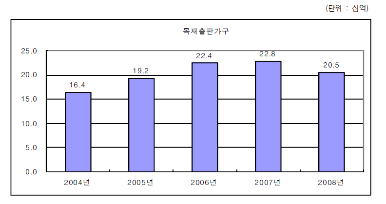 목재출판가구산업의 연구개발투자 변화