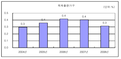 목재출판가구산업의 연구개발집약도 변화