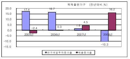 목재출판가구산업의 연구개발투자 및 매출 증가율 변화