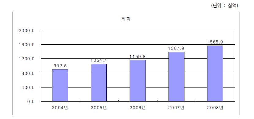 화학산업의 연구개발투자 변화