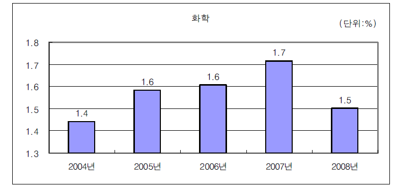 화학산업의 연구개발집약도 변화